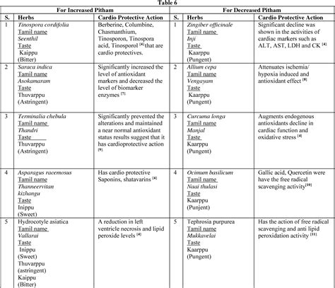 Table 2 from A review of Siddha cardiology and cardioprotective herbs. | Semantic Scholar