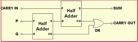 Full Adder Using Half Adder Circuit Diagram