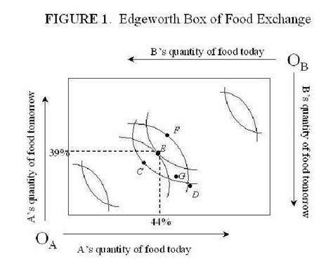 Edgeworth Box of Food Exchange. Curved lines are indifference curves... | Download Scientific ...