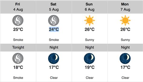 Vancouver long weekend weather sees smoke shift to sun | Daily Hive Vancouver