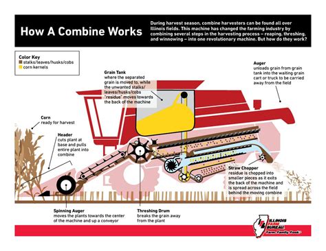 Combine Harvester Diagram