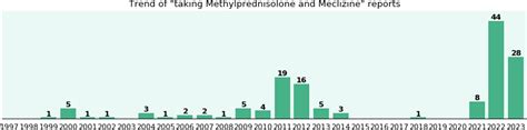 Methylprednisolone and Meclizine drug interactions - eHealthMe