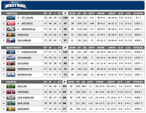 Sports Info and Highlights: NHL - Standings @ 31st March