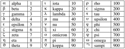 Greek numbers - Math Project