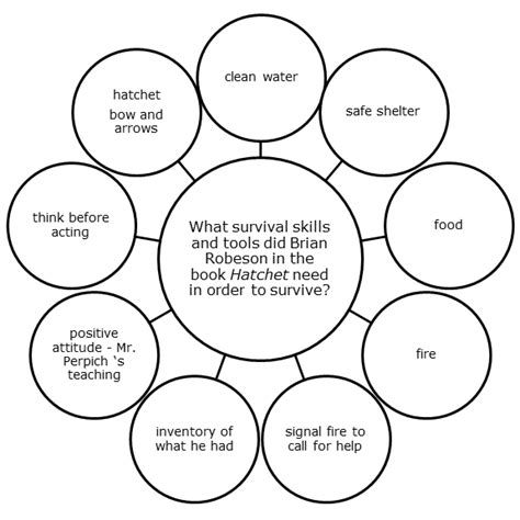 Concept Webs - A Teaching Strategy | Book Units Teacher