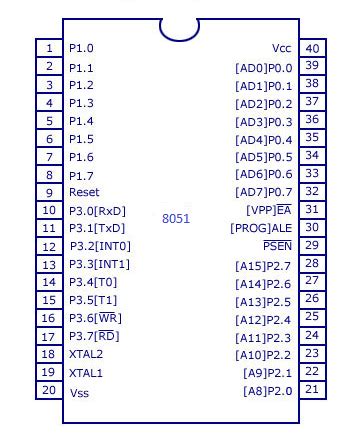 Functional Pin Diagram of 8051