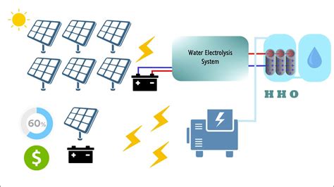 Hybrid Solar Hydrogen Generator - YouTube