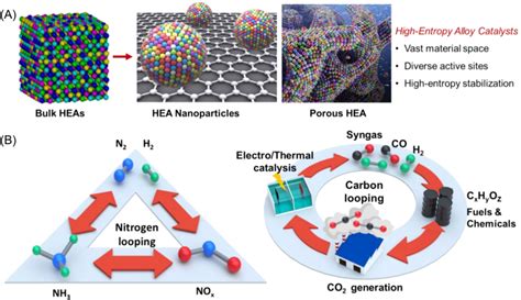 科学网—[转载]华中科技大学姚永刚 Carbon Energy：高熵合金催化剂在高效碳、氮还原反应中的研究进展 - 李娟的博文