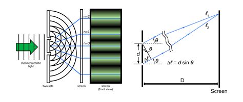 Double Slit Diffraction - Wize University Physics Textbook (Master ...