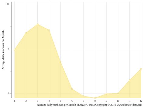 Aizawl climate: Weather Aizawl & temperature by month