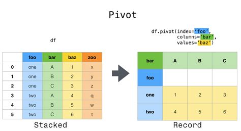 Reshaping and pivot tables — pandas 2.2.0 documentation