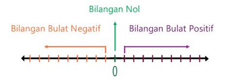 Top Populer Gambar Garis Bilangan, Ide Instimewa!