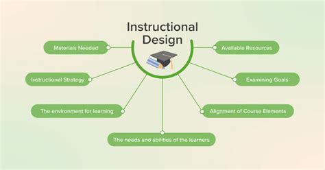 Instructional Design in Medical Education [Incl. Seminar] | Lecturio ...