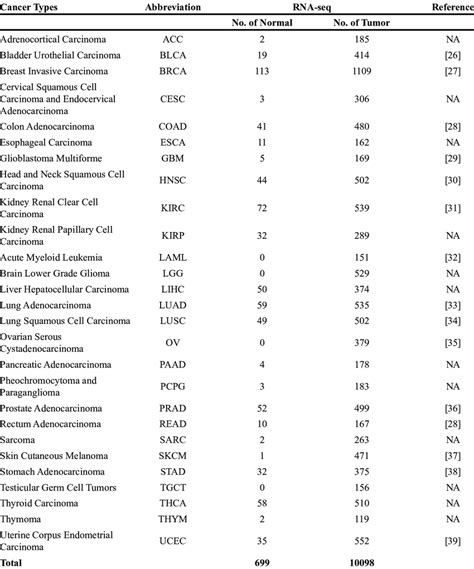 List of the 27 cancer types analyzed | Download Table