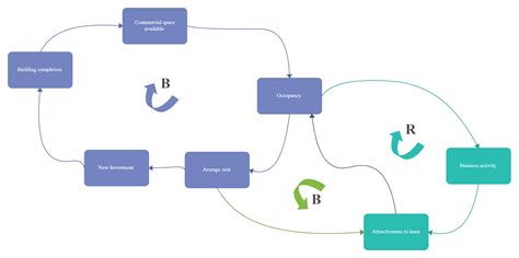 Causal Loop Diagram