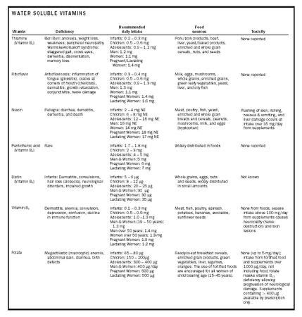 Water soluble vitamins list, lose weight by walking program