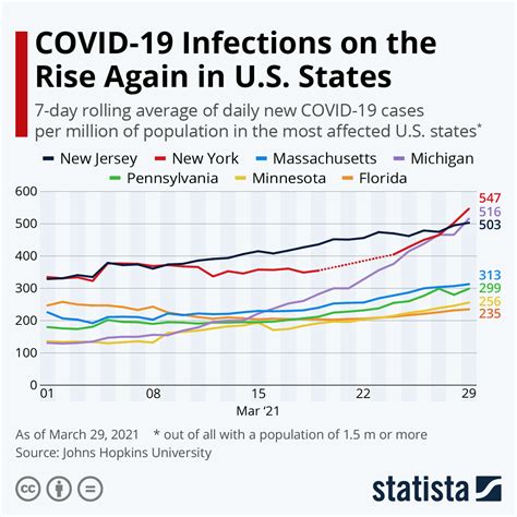 Chart: COVID-19 Infections on the Rise Again in U.S. States | Statista