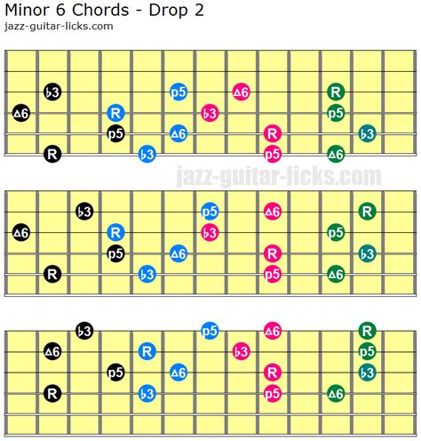 Minor 6 Guitar Chord Shapes and Voicing Charts