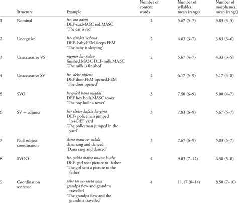 Examples of stimuli used in the sentence-repetition (SRep) task per... | Download Table