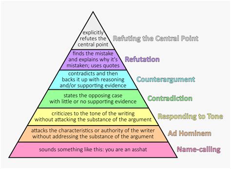 Graham's Hierarchy of Disagreement - A Current Events News and Politics discussion community