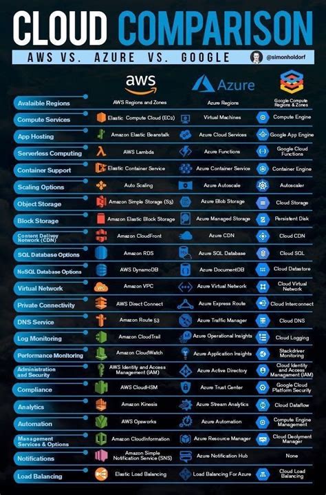 AWS-Azure-Google Cloud Services Comparison - Mohammad Shoeb - Medium