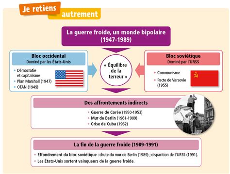 Présentation 68+ imagen carte mentale guerre froide - fr.thptnganamst ...