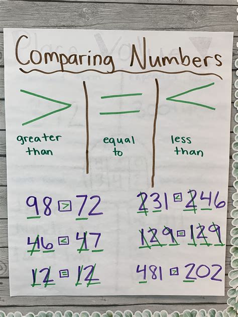 Comparing Numbers Anchor Chart | Comparing numbers, Anchor charts, Number anchor charts