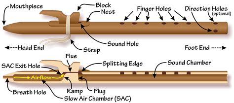 Basic-Six Method for Tuning Native American Flutes