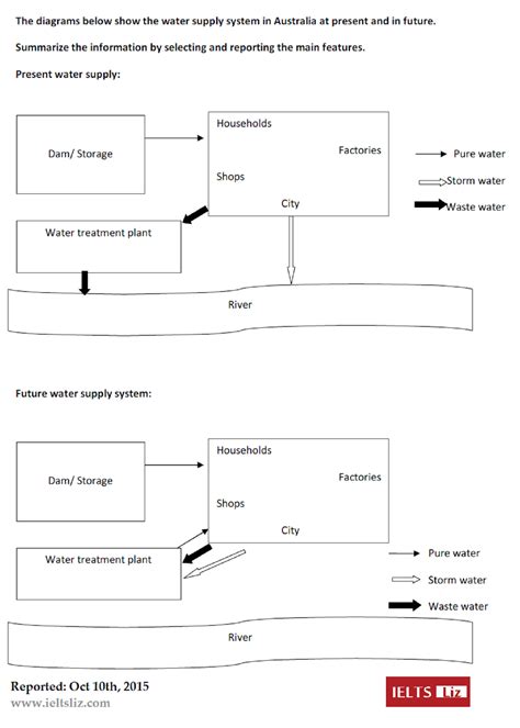 IELTS Water Supply Diagram