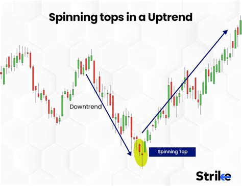 Bearish Spinning Top: Definition, Indication, Example, and How It Works?