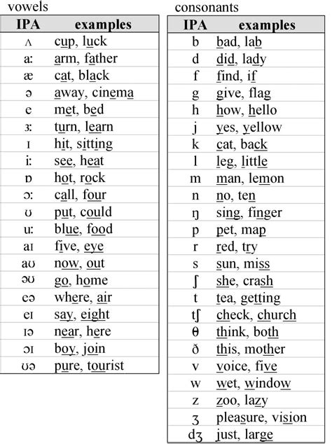 Central Vowels Ipa Examples - BELAJAR IPA BERSAMA