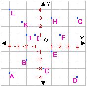 Definition and examples abscissa | define abscissa - algebra 1 - Free Math Dictionary