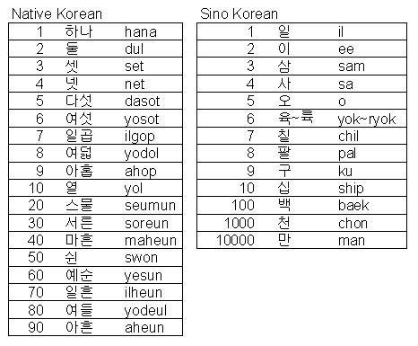 Number Chart | Korean numbers, Learn korean, Korean words