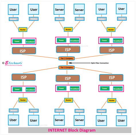 Easily understand the concept of INTERNET with Block Diagram | Modem router, Block diagram, How ...