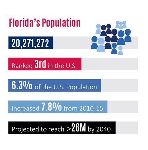 Florida’s Demographic Profile: Population - Florida SBDC