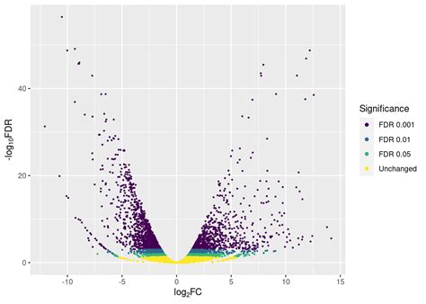 Visualization of Volcano Plots in R - Samuel's Blog