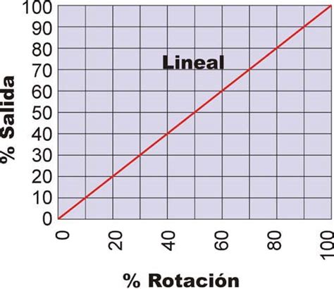 Graficas lineales (Funciones)