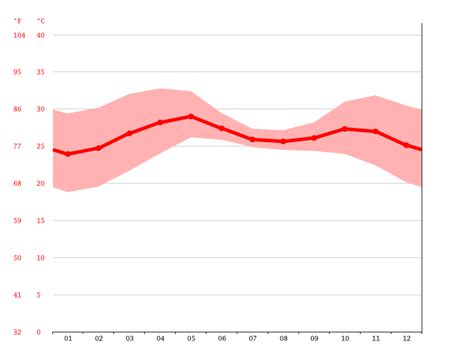 Mumbai climate: Average Temperature by month, Mumbai water temperature