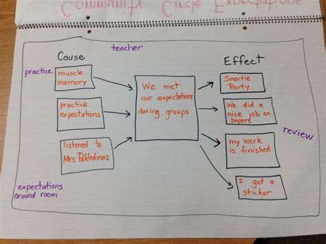 Multi flow map about meeting expectations | Flow map, Thinking map ...