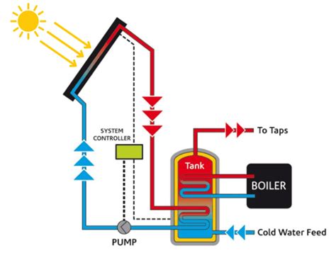 Photovoltaic VS Solar Thermal: A Detailed Look