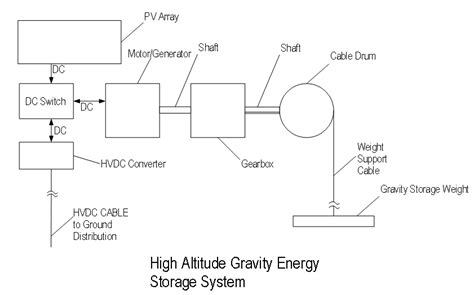 gravity energy storage - StratoSolar