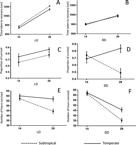 Patterns of phenotypic plasticity in the laboratory assays for... | Download Scientific Diagram