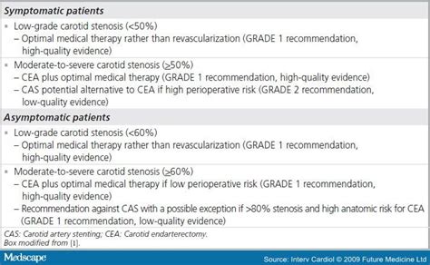 Carotid Artery: Carotid Artery Guidelines