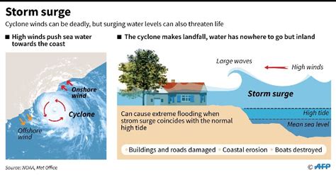 What Is Storm Surge And What Causes It During Hurricanes?, 12/24/2023