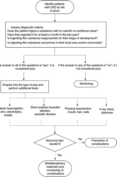 -Algorithm for the diagnosis of pica. Adapted from: American ...