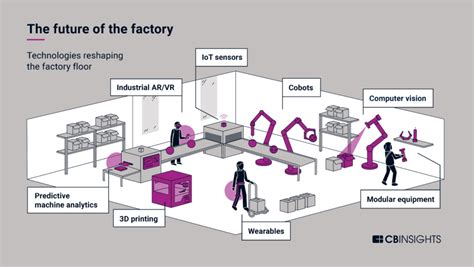 The Future of Manufacturing Technology l CB Insights