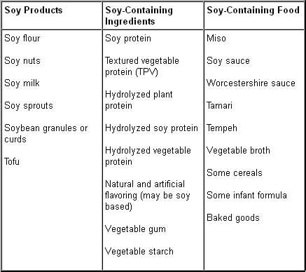 Soy Allergy Symptoms and What You Should Do?