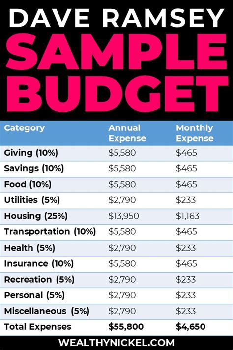 Dave Ramsey Budget Percentages [2021 Updated Guidelines] | Budget ...