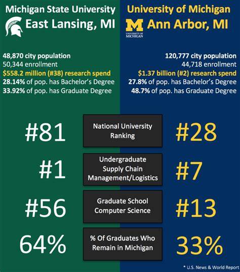 Ann Arbor vs. East Lansing - how do we compare? - Ann Arbor SPARK