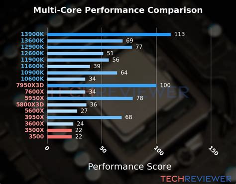 AMD Ryzen 5 3500X vs. AMD Ryzen 5 3500 - TechReviewer